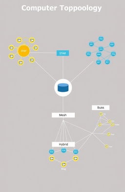 A detailed diagram of a computer network topology showcasing various types of network topologies including star, ring, bus, mesh, and hybrid layouts