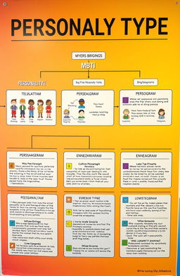 An informative, visually engaging representation of personality types and classifications, featuring a flowchart or diagram showcasing different personality models such as the Myers-Briggs Type Indicator (MBTI), the Big Five personality traits, and Enneagram types