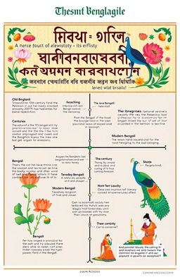A detailed historical timeline of the Bengali language, showcasing its evolution over centuries