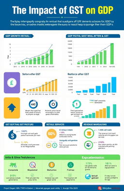 An informative infographic illustrating the impact of GST (Goods and Services Tax) on GDP (Gross Domestic Product) in a visually appealing and easy-to-understand manner