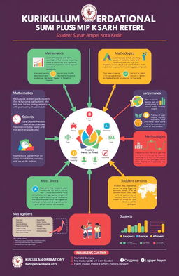 A detailed and visually engaging infographic showcasing the 'Kurikulum Operasional Satuan Pendidikan SMP Plus Sunan Ampel Kota Kediri'