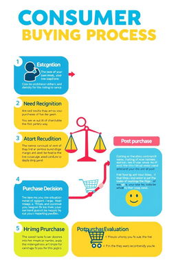An illustrated infographic detailing the consumer buying process