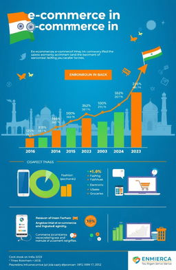 An infographic illustrating the growth of e-commerce in India over the years