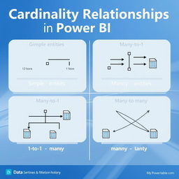 An informative infographic displaying cardinality relationships in Power BI: 1-to-1, 1-to-many, many-to-1, and many-to-many