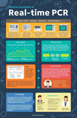 A detailed representation of the historical development of real-time PCR technology, featuring key milestones and advancements from its inception to present day