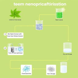A detailed flow diagram illustrating the step-by-step process of neem nanoparticles formation