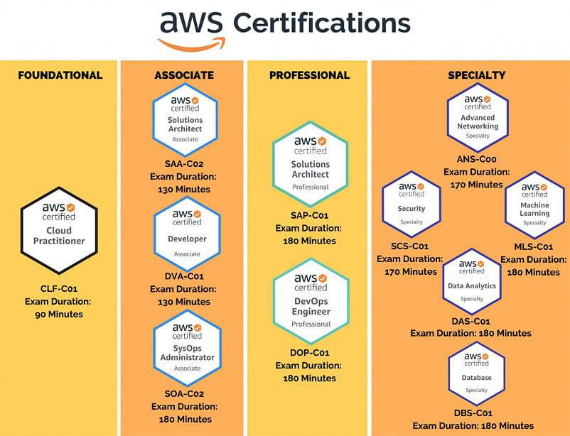 Ace the AWS Certified Solutions Architect Exam!