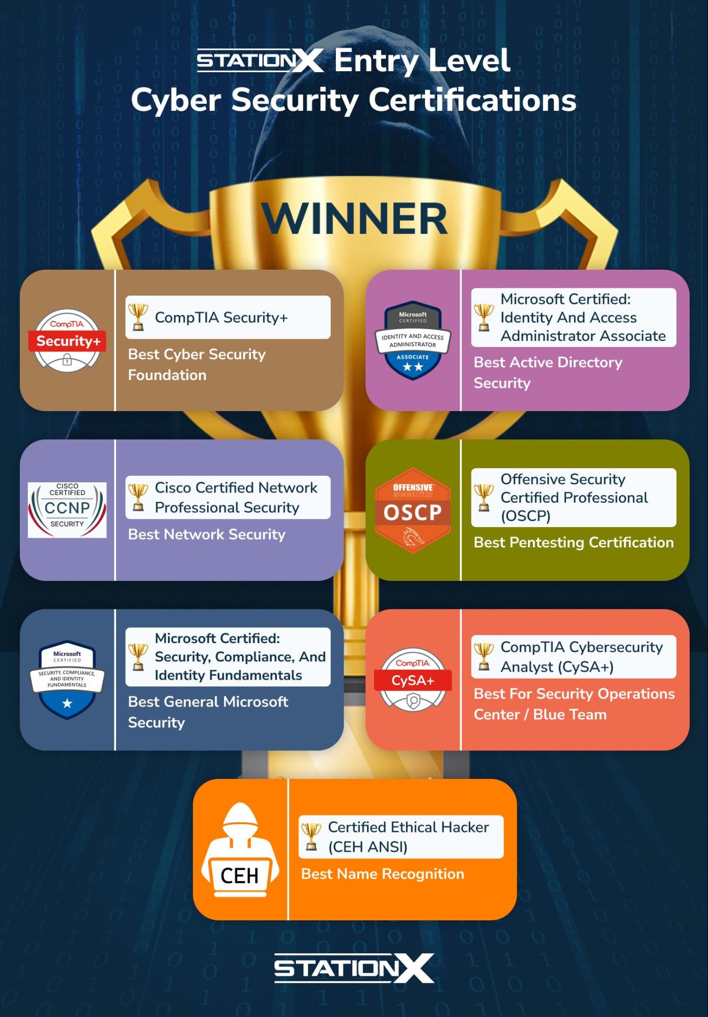 Hone your cybersecurity expertise and find out how well-prepared you are for the CompTIA CYSA+ (CS0-003) with this engaging quiz.