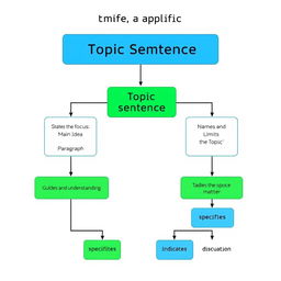 A flowchart illustrating the concept of a topic sentence
