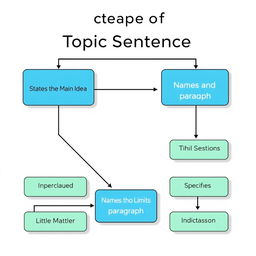 A flowchart illustrating the concept of a topic sentence