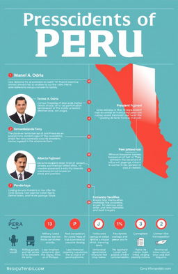 An informative and engaging infographic design that summarizes the presidents of Peru in the 20th century