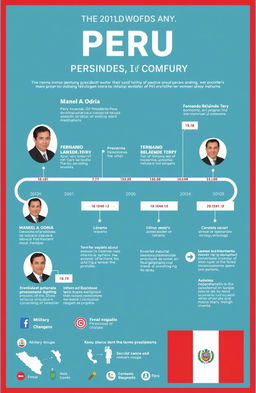 An informative and engaging infographic design that summarizes the presidents of Peru in the 20th century