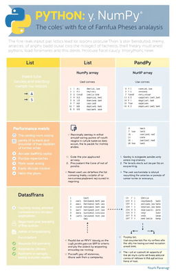 A detailed infographic explaining the differences and use cases of Python's List, NumPy arrays, and Pandas DataFrames