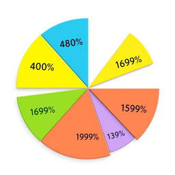 A comprehensive and visually appealing pie chart divided into five segments representing the following percentages: 40% in a vibrant sky blue, 16