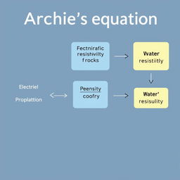 An informative diagram illustrating Archie’s equation, highlighting its main components such as electrical resistivity of rocks, porosity, and water resistivity