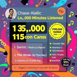 A vibrant and trendy Spotify Wrapped picture, showcasing various statistics in a colorful layout
