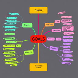 A visually appealing and organized mind map illustrating various personal and professional goals