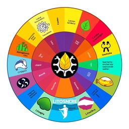 A vibrant and colorful 'Science Wheel' design divided into segments, each representing a different scientific term with an appropriate icon
