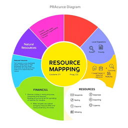 A simple diagram illustrating Resource Mapping for a PRA (Participatory Rural Appraisal) exercise