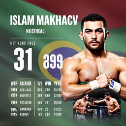 An informative infographic featuring the mixed martial artist Islam Makhachev, highlighting his biography and career achievements