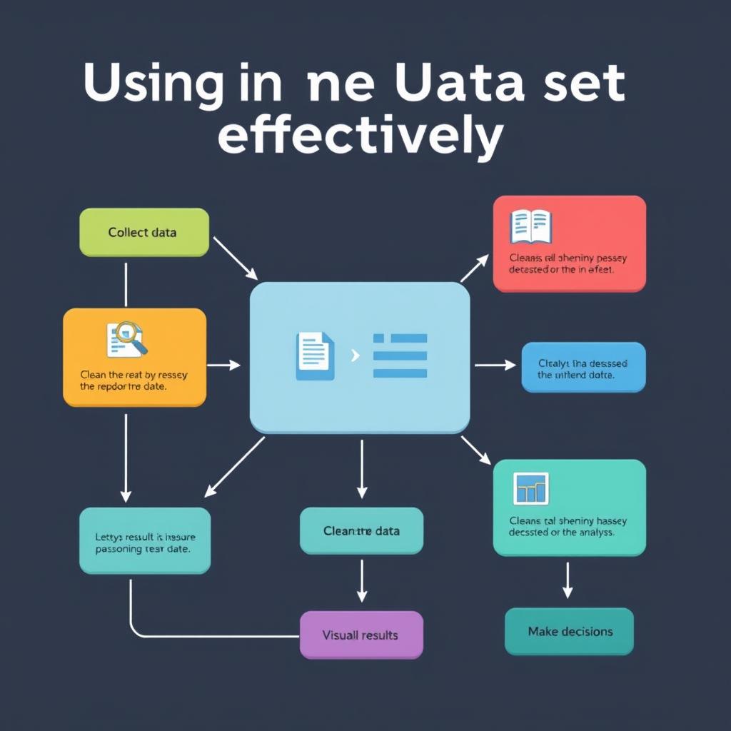 A flowchart design illustrating the process of using a given data set effectively