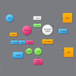 A detailed and visually engaging flowchart that illustrates a complex decision-making process