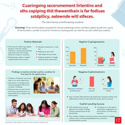 An informative and visually engaging poster illustrating the impact of coping mechanisms on the mental well-being and academic performance of first-year dentistry students