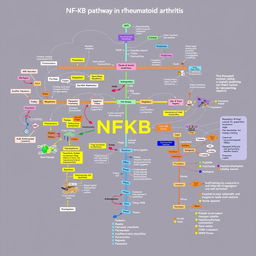 An intricate diagram illustrating the NF-kB pathway specifically in rheumatoid arthritis