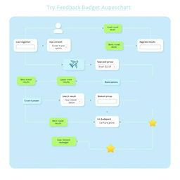 A detailed flowchart design for a travel budget aggregator website