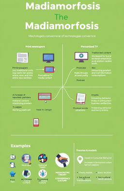 A visually engaging infographic showcasing the concept of 'Madiamorfosis', featuring the four main points of technological convergence in a clear and organized manner