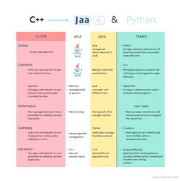 A detailed comparison chart illustrating the differences between C++, Java, and Python