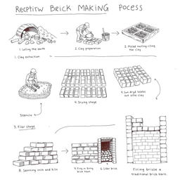 A detailed sketch illustrating the complete brick making process from start to finish