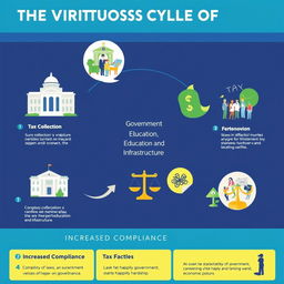 An informative infographic detailing the phases of the virtuous circle of taxation, including easy-to-understand illustrations for each phase