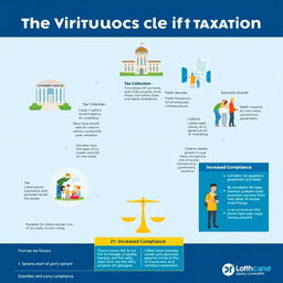 An informative infographic detailing the phases of the virtuous circle of taxation, including easy-to-understand illustrations for each phase