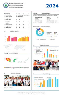 A detailed report for the personnel department of the Cultural Preservation Hall Region XIII for the year 2024