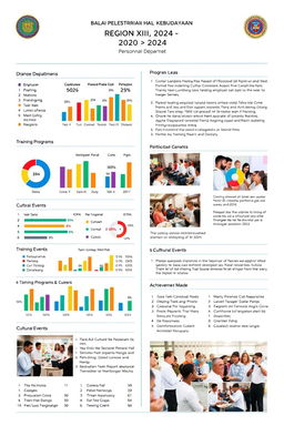 A detailed report for the personnel department of the Cultural Preservation Hall Region XIII for the year 2024