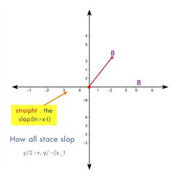 A clear diagram illustrating a line passing between two distinct points on a Cartesian coordinate plane, showcasing the slope of the line