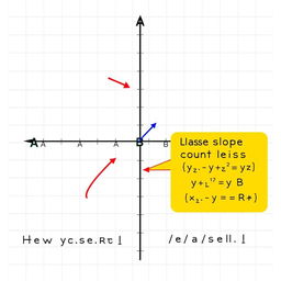 A clear diagram illustrating a line passing between two distinct points on a Cartesian coordinate plane, showcasing the slope of the line