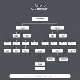 An intricate organogram for Aarong, showcasing a well-structured corporate hierarchy