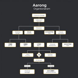 An intricate organogram for Aarong, showcasing a well-structured corporate hierarchy