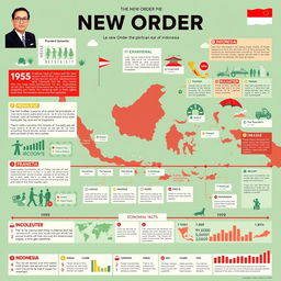 A visually engaging infographic depicting the New Order era of Indonesia, showcasing its historical timeline, key policies, and socio-economic impacts