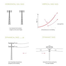 A collection of diagrams for an academic presentation in a Bachelor of Science in Electrical and Electronics Engineering (EEE), clearly labeled to illustrate horizontal sag, vertical sag, and dynamic sag in transmission lines