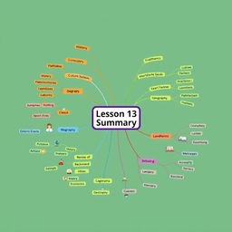 A detailed mind map summarizing Lesson 13 of Social Studies