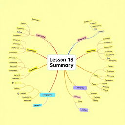 A detailed mind map summarizing Lesson 13 of Social Studies