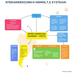 A detailed conceptual map illustrating the Inter-American Human Rights System