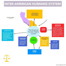 A detailed conceptual map illustrating the Inter-American Human Rights System