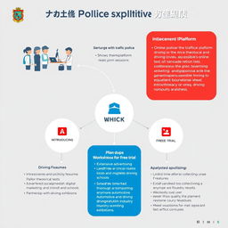 A detailed roadmap for a traffic police cooperation project, focusing on educational platforms for driving instruction