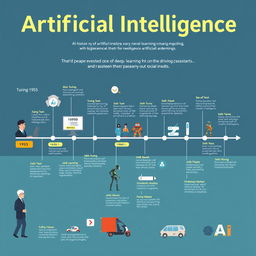 An educational poster illustrating the history of artificial intelligence from its inception in the 1950s to the present day, featuring key milestones such as the Turing Test, the development of early machine learning algorithms, the rise of neural networks, the advent of deep learning in the 2010s, and contemporary advancements in AI technology