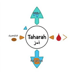 A simple and cartoonish illustration representing the concept of ‘Taharah’ (طهارت) in Islam