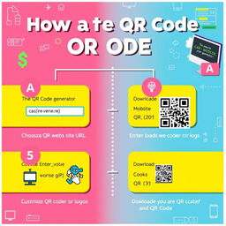 A brightly colored educational infographic that visually explains the steps to create a QR code